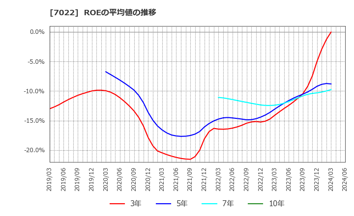 7022 サノヤスホールディングス(株): ROEの平均値の推移