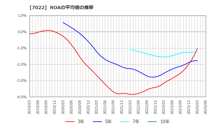 7022 サノヤスホールディングス(株): ROAの平均値の推移