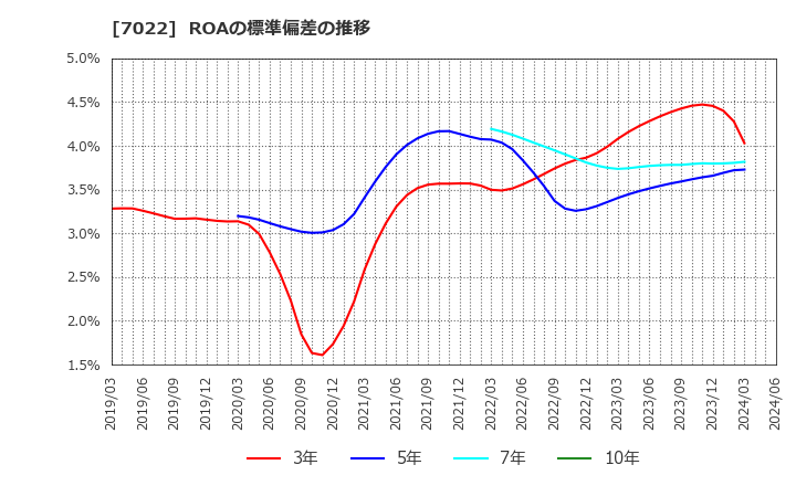 7022 サノヤスホールディングス(株): ROAの標準偏差の推移