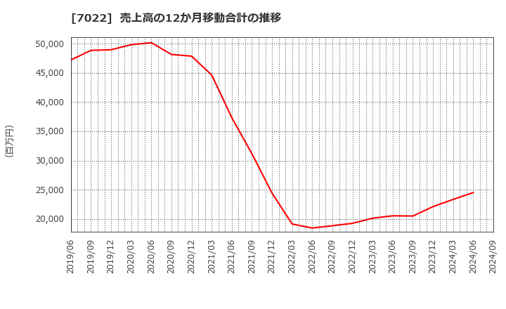 7022 サノヤスホールディングス(株): 売上高の12か月移動合計の推移