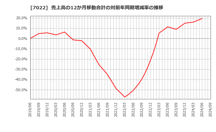 7022 サノヤスホールディングス(株): 売上高の12か月移動合計の対前年同期増減率の推移