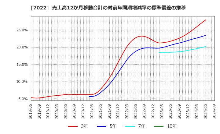 7022 サノヤスホールディングス(株): 売上高12か月移動合計の対前年同期増減率の標準偏差の推移