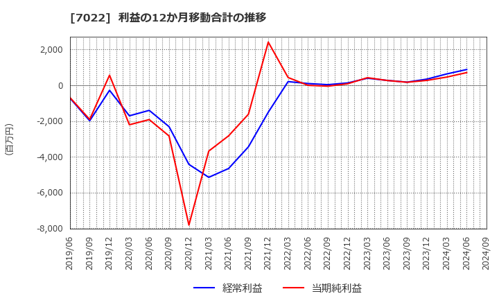 7022 サノヤスホールディングス(株): 利益の12か月移動合計の推移