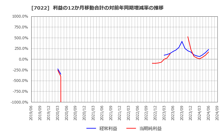 7022 サノヤスホールディングス(株): 利益の12か月移動合計の対前年同期増減率の推移