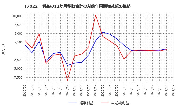 7022 サノヤスホールディングス(株): 利益の12か月移動合計の対前年同期増減額の推移