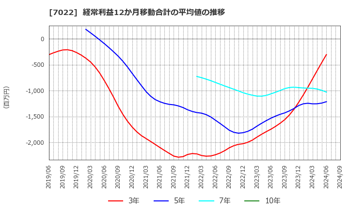 7022 サノヤスホールディングス(株): 経常利益12か月移動合計の平均値の推移