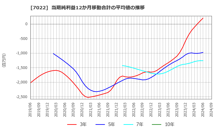 7022 サノヤスホールディングス(株): 当期純利益12か月移動合計の平均値の推移