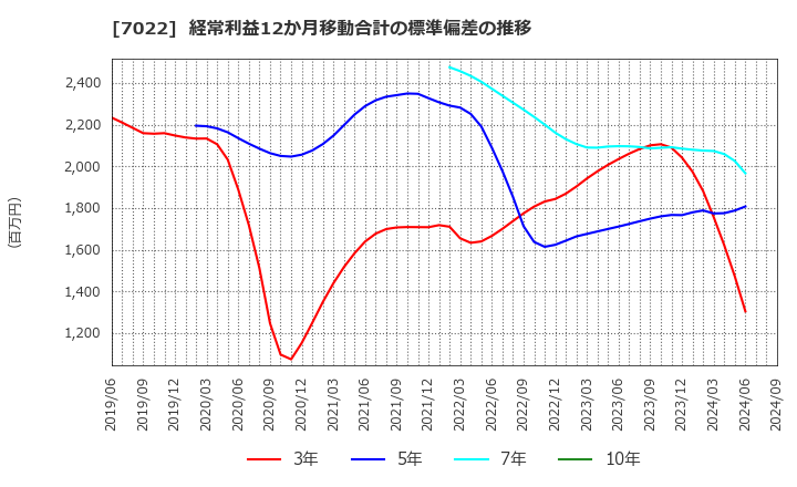 7022 サノヤスホールディングス(株): 経常利益12か月移動合計の標準偏差の推移