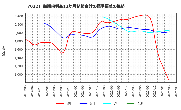 7022 サノヤスホールディングス(株): 当期純利益12か月移動合計の標準偏差の推移