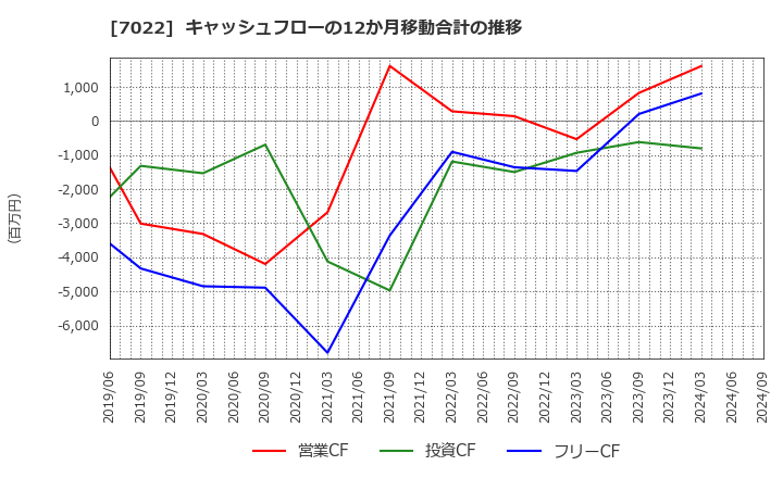 7022 サノヤスホールディングス(株): キャッシュフローの12か月移動合計の推移