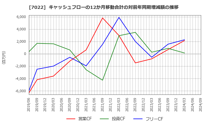 7022 サノヤスホールディングス(株): キャッシュフローの12か月移動合計の対前年同期増減額の推移