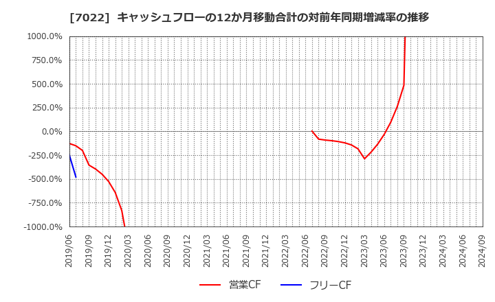 7022 サノヤスホールディングス(株): キャッシュフローの12か月移動合計の対前年同期増減率の推移