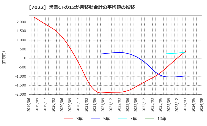 7022 サノヤスホールディングス(株): 営業CFの12か月移動合計の平均値の推移