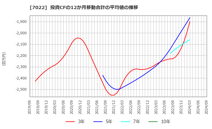 7022 サノヤスホールディングス(株): 投資CFの12か月移動合計の平均値の推移