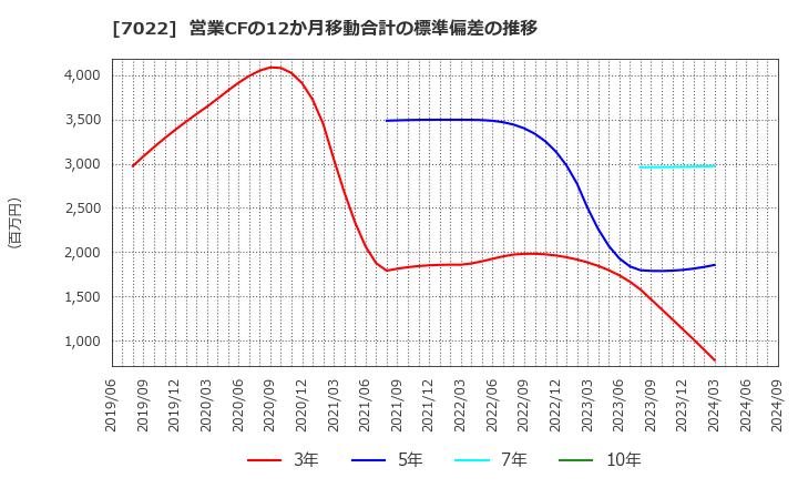 7022 サノヤスホールディングス(株): 営業CFの12か月移動合計の標準偏差の推移