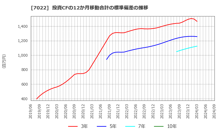 7022 サノヤスホールディングス(株): 投資CFの12か月移動合計の標準偏差の推移