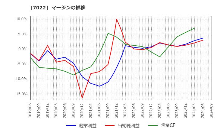 7022 サノヤスホールディングス(株): マージンの推移