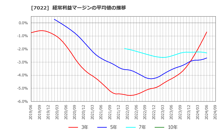 7022 サノヤスホールディングス(株): 経常利益マージンの平均値の推移