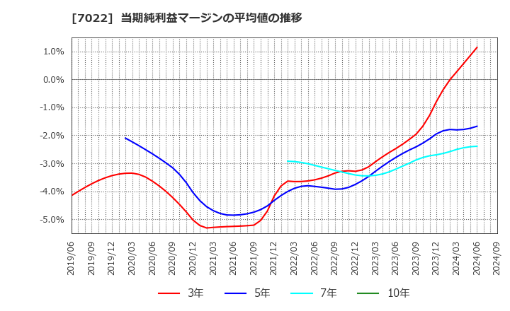 7022 サノヤスホールディングス(株): 当期純利益マージンの平均値の推移