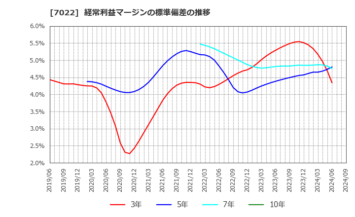 7022 サノヤスホールディングス(株): 経常利益マージンの標準偏差の推移