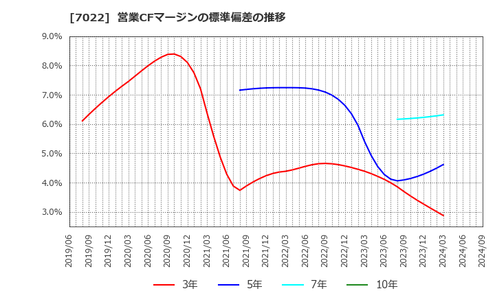 7022 サノヤスホールディングス(株): 営業CFマージンの標準偏差の推移