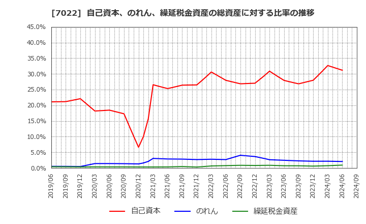 7022 サノヤスホールディングス(株): 自己資本、のれん、繰延税金資産の総資産に対する比率の推移