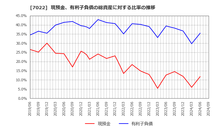 7022 サノヤスホールディングス(株): 現預金、有利子負債の総資産に対する比率の推移