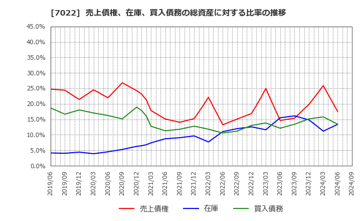 7022 サノヤスホールディングス(株): 売上債権、在庫、買入債務の総資産に対する比率の推移