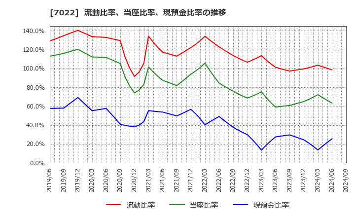 7022 サノヤスホールディングス(株): 流動比率、当座比率、現預金比率の推移