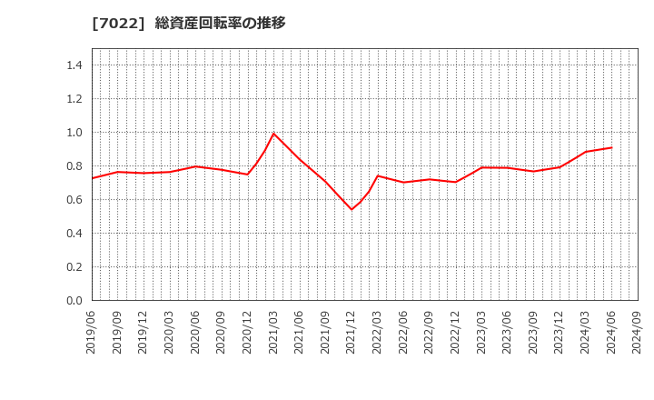 7022 サノヤスホールディングス(株): 総資産回転率の推移