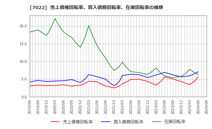 7022 サノヤスホールディングス(株): 売上債権回転率、買入債務回転率、在庫回転率の推移