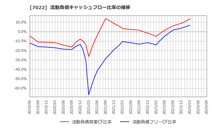 7022 サノヤスホールディングス(株): 流動負債キャッシュフロー比率の推移