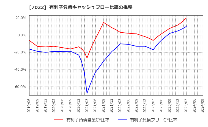 7022 サノヤスホールディングス(株): 有利子負債キャッシュフロー比率の推移