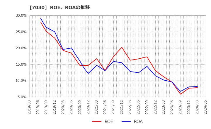 7030 (株)スプリックス: ROE、ROAの推移