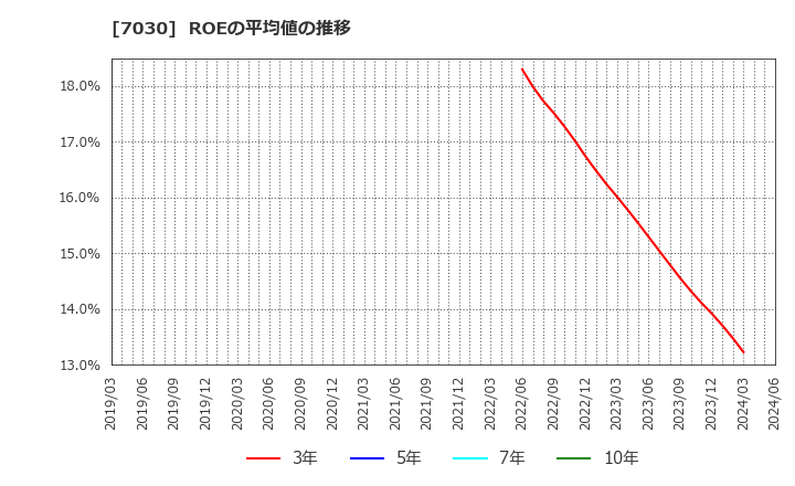 7030 (株)スプリックス: ROEの平均値の推移