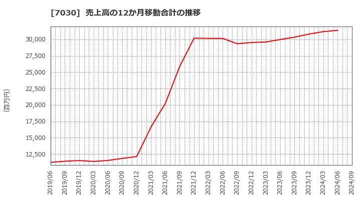 7030 (株)スプリックス: 売上高の12か月移動合計の推移