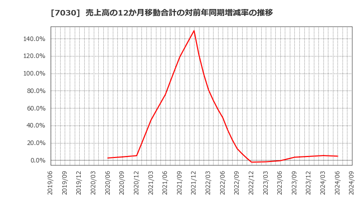 7030 (株)スプリックス: 売上高の12か月移動合計の対前年同期増減率の推移