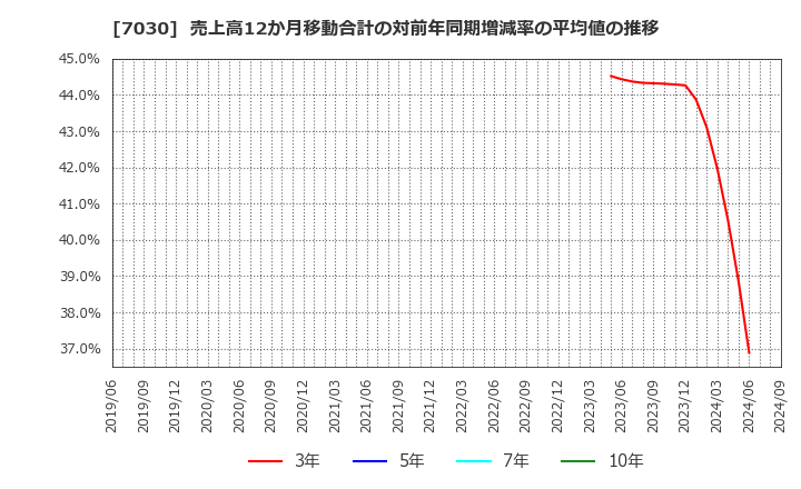 7030 (株)スプリックス: 売上高12か月移動合計の対前年同期増減率の平均値の推移