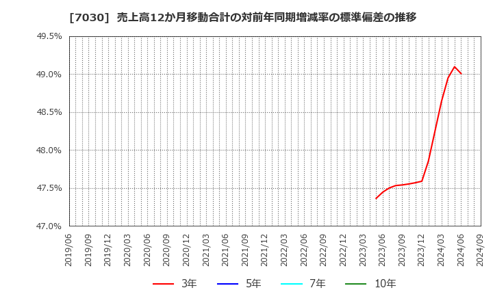 7030 (株)スプリックス: 売上高12か月移動合計の対前年同期増減率の標準偏差の推移