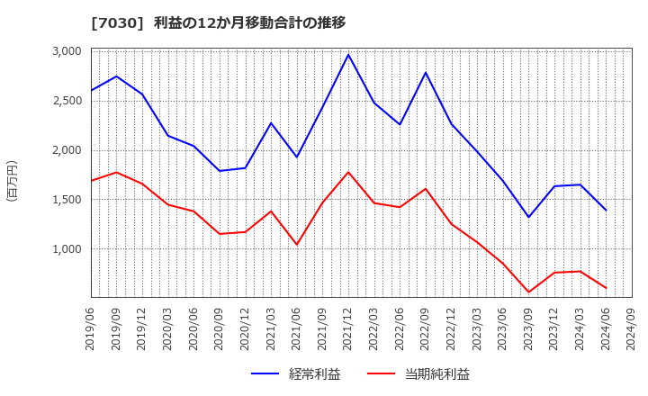 7030 (株)スプリックス: 利益の12か月移動合計の推移