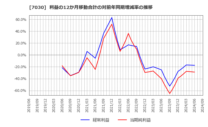 7030 (株)スプリックス: 利益の12か月移動合計の対前年同期増減率の推移