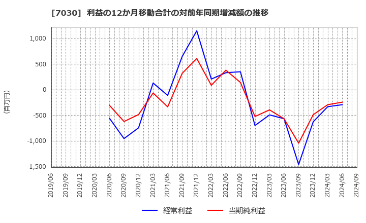 7030 (株)スプリックス: 利益の12か月移動合計の対前年同期増減額の推移