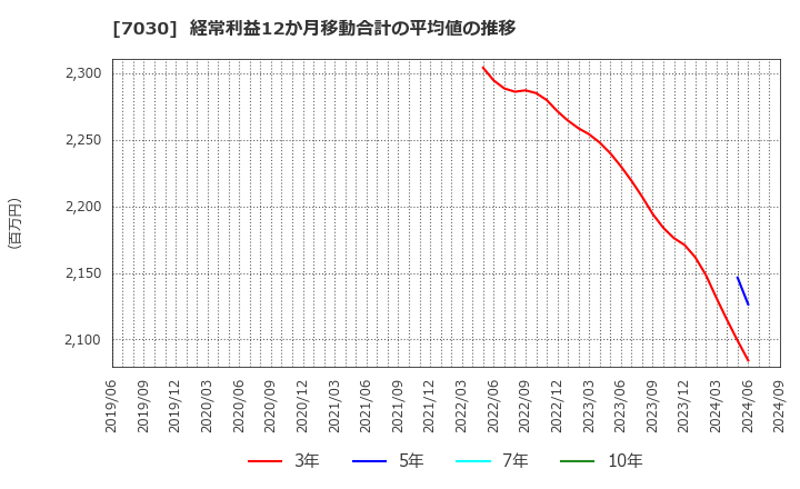 7030 (株)スプリックス: 経常利益12か月移動合計の平均値の推移