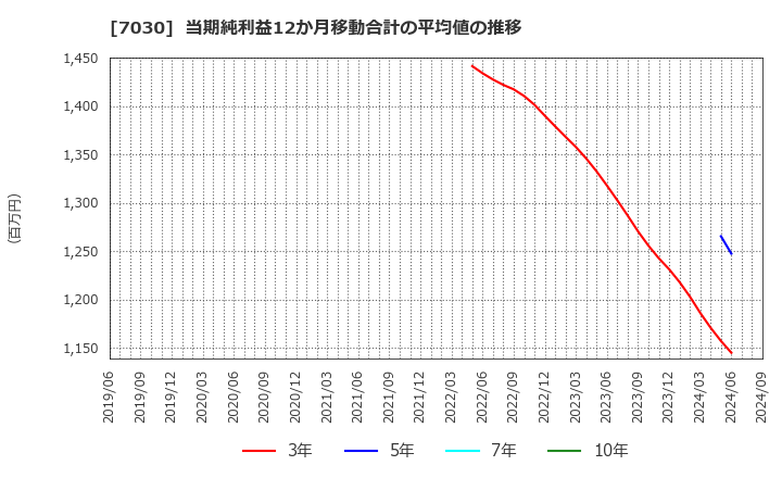 7030 (株)スプリックス: 当期純利益12か月移動合計の平均値の推移