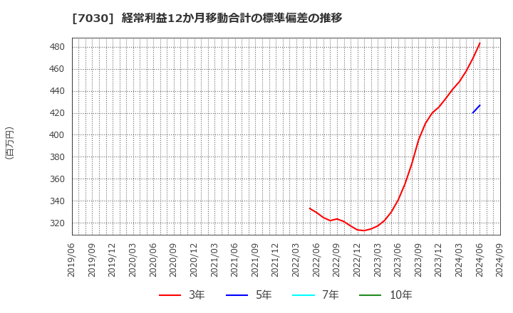 7030 (株)スプリックス: 経常利益12か月移動合計の標準偏差の推移