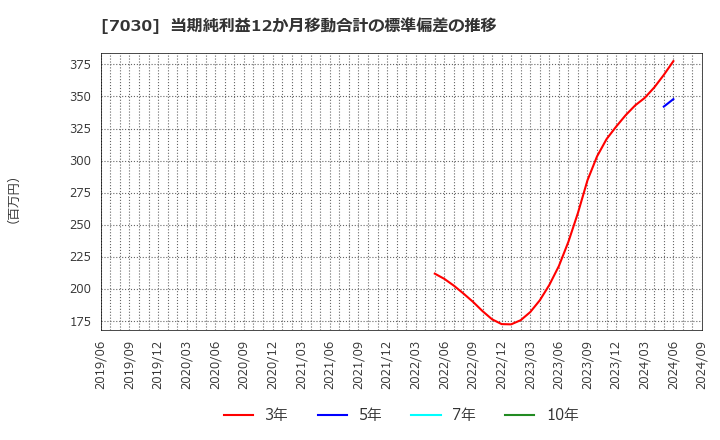 7030 (株)スプリックス: 当期純利益12か月移動合計の標準偏差の推移