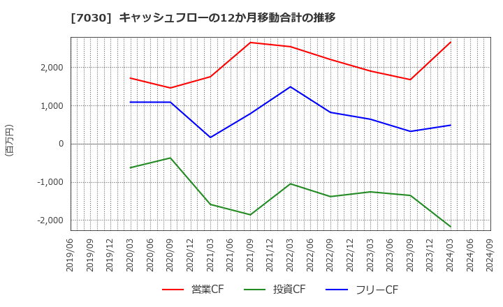 7030 (株)スプリックス: キャッシュフローの12か月移動合計の推移