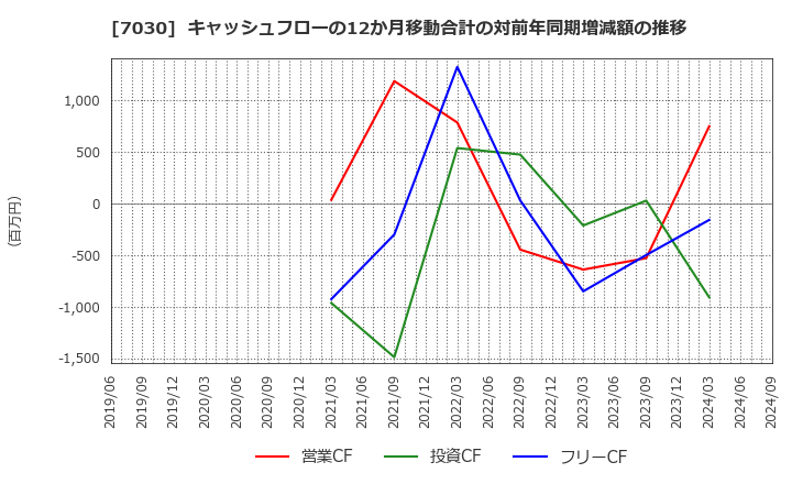 7030 (株)スプリックス: キャッシュフローの12か月移動合計の対前年同期増減額の推移