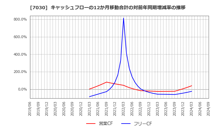 7030 (株)スプリックス: キャッシュフローの12か月移動合計の対前年同期増減率の推移