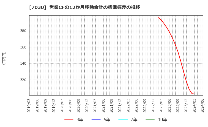 7030 (株)スプリックス: 営業CFの12か月移動合計の標準偏差の推移